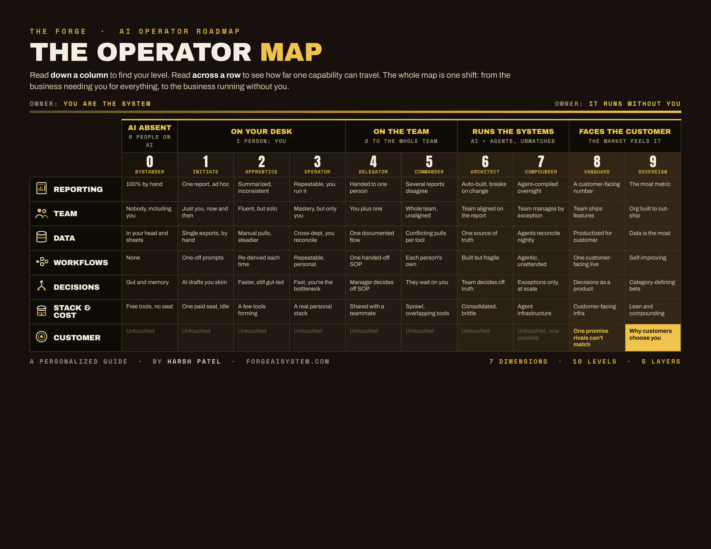 The Forge AI Operator Map: 7 dimensions across 10 levels